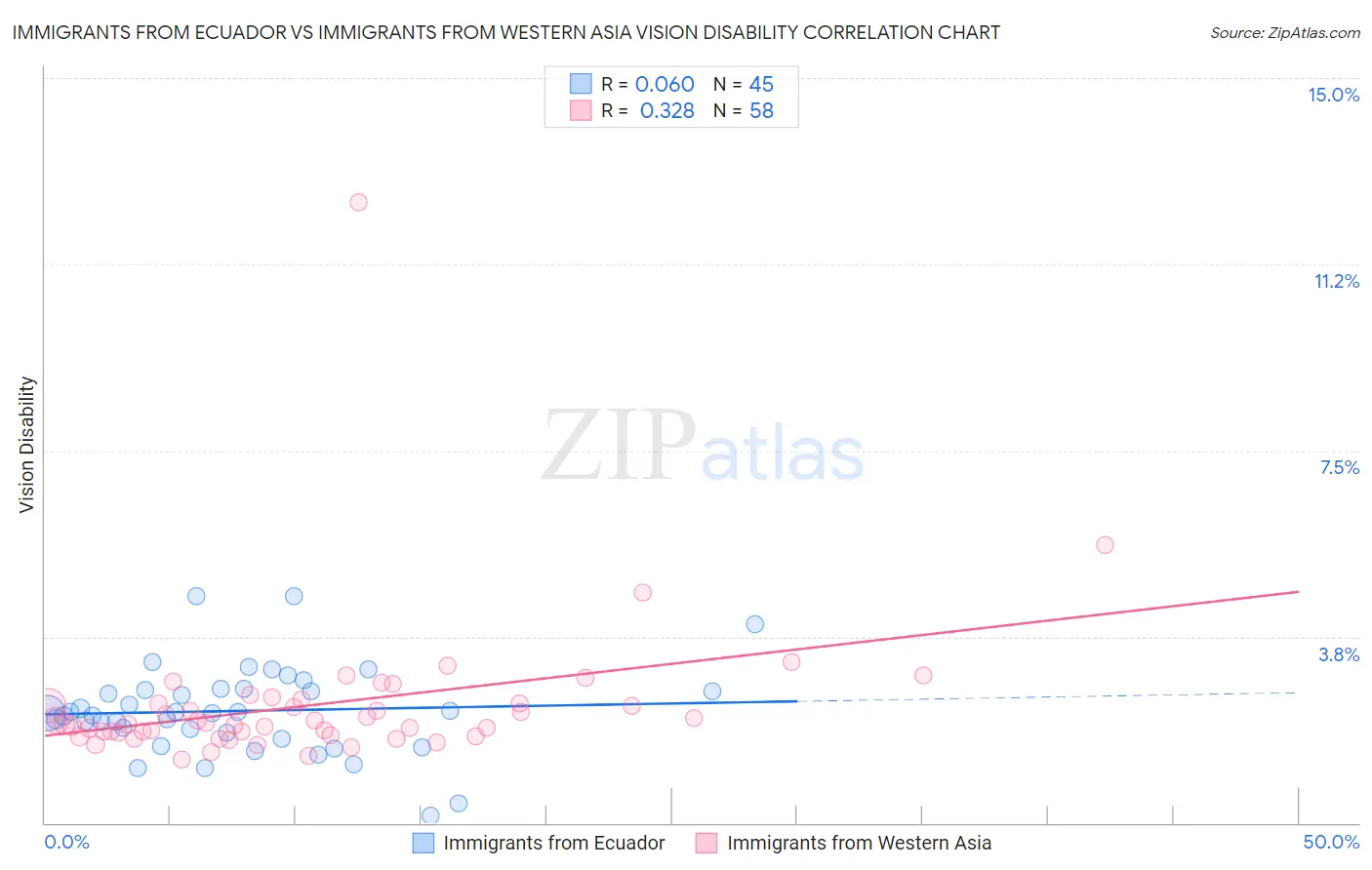 Immigrants from Ecuador vs Immigrants from Western Asia Vision Disability