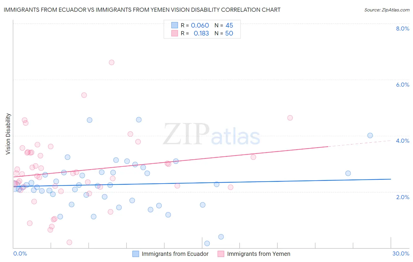 Immigrants from Ecuador vs Immigrants from Yemen Vision Disability