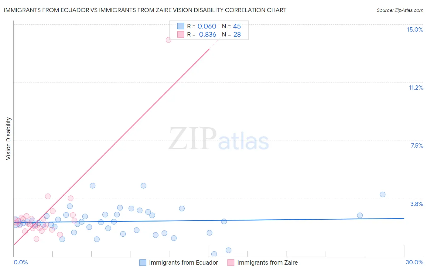 Immigrants from Ecuador vs Immigrants from Zaire Vision Disability