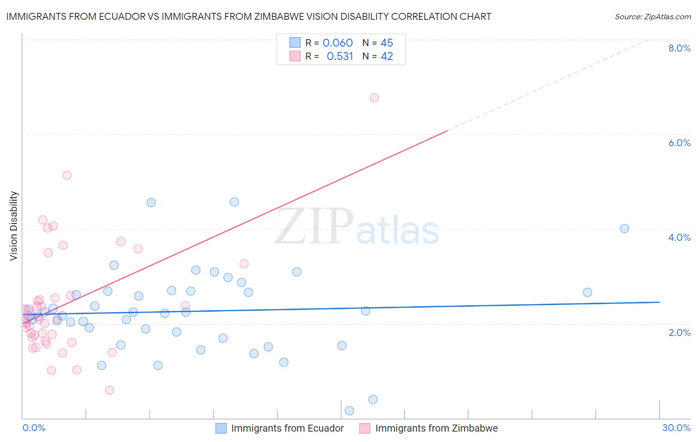 Immigrants from Ecuador vs Immigrants from Zimbabwe Vision Disability