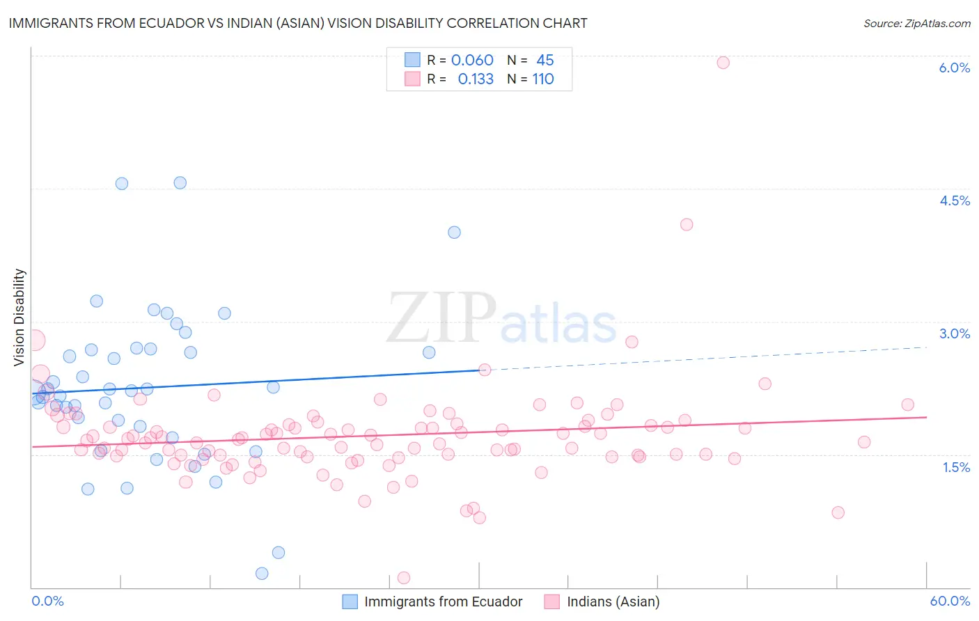 Immigrants from Ecuador vs Indian (Asian) Vision Disability