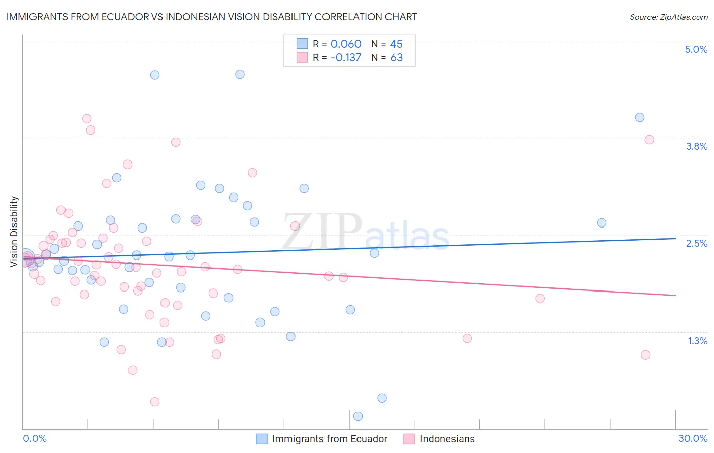 Immigrants from Ecuador vs Indonesian Vision Disability