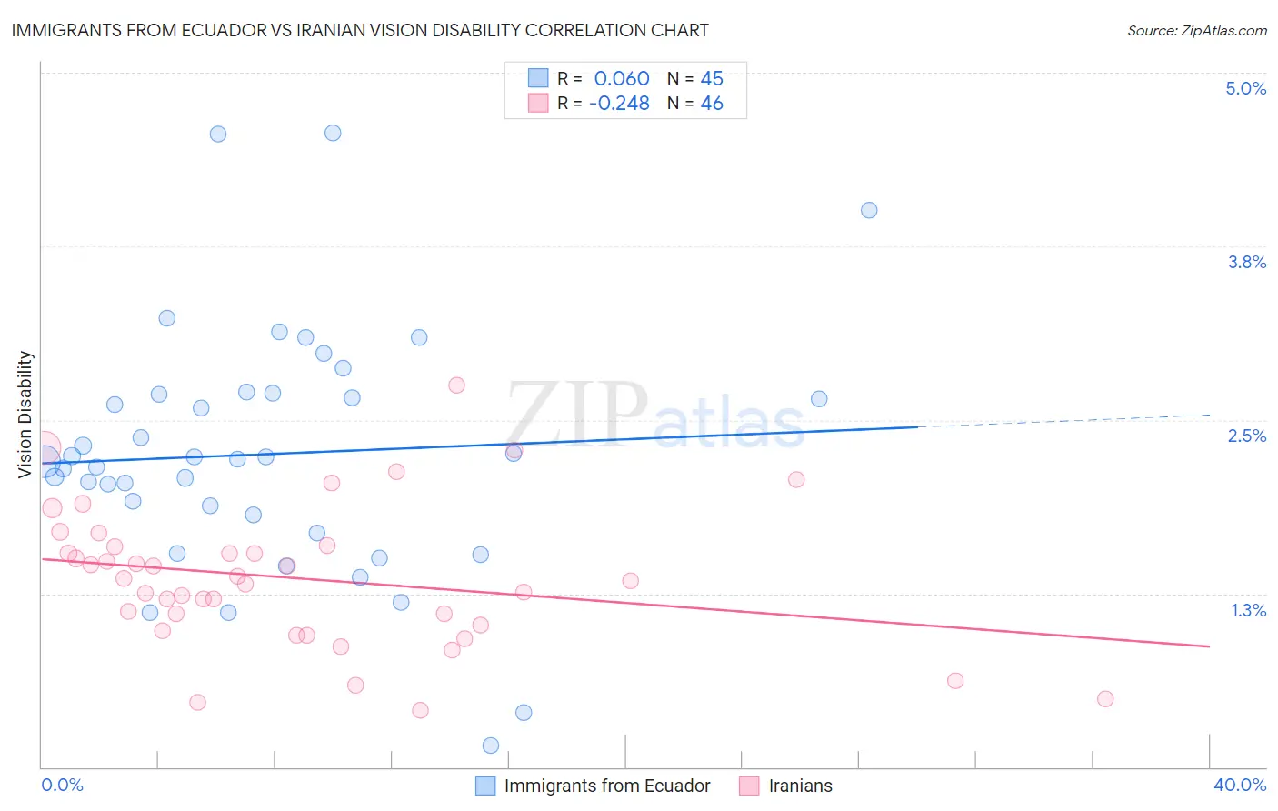 Immigrants from Ecuador vs Iranian Vision Disability