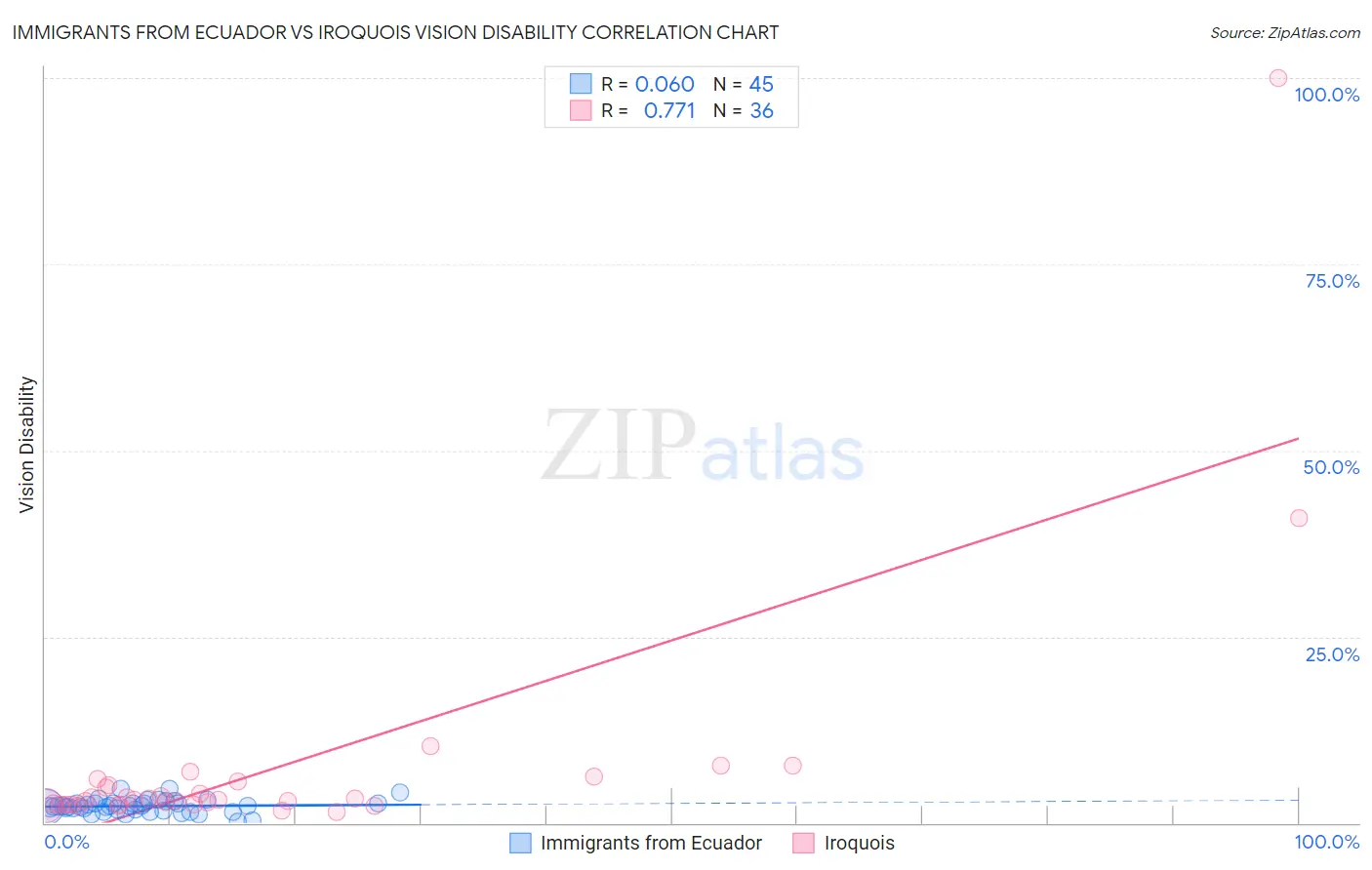 Immigrants from Ecuador vs Iroquois Vision Disability