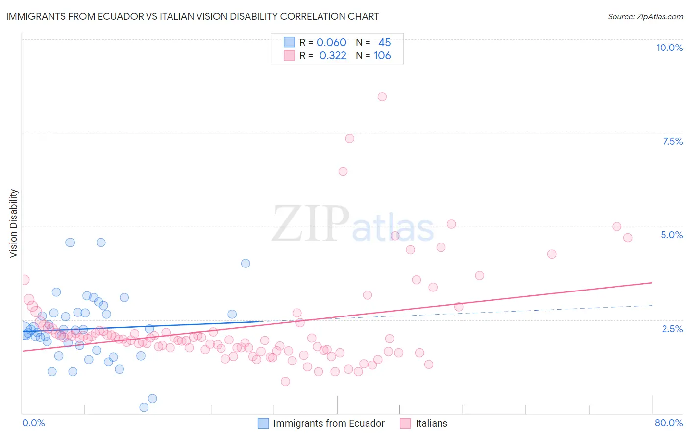 Immigrants from Ecuador vs Italian Vision Disability
