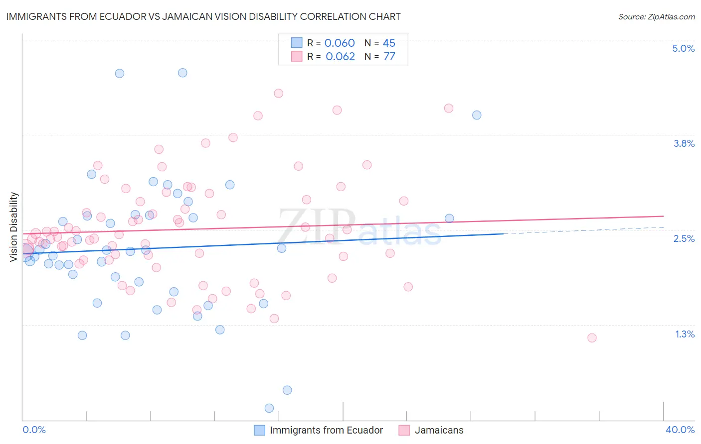 Immigrants from Ecuador vs Jamaican Vision Disability