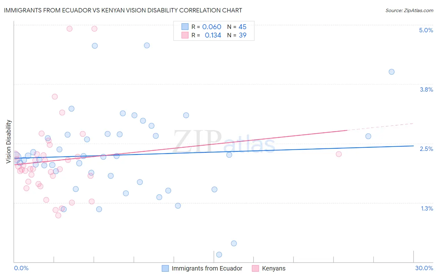 Immigrants from Ecuador vs Kenyan Vision Disability