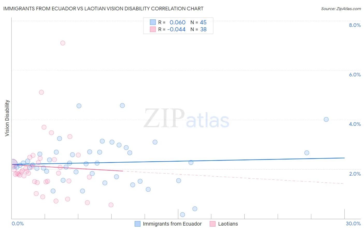 Immigrants from Ecuador vs Laotian Vision Disability