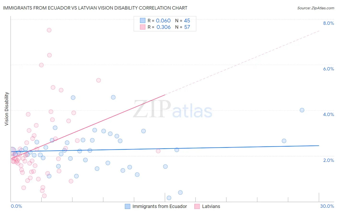 Immigrants from Ecuador vs Latvian Vision Disability