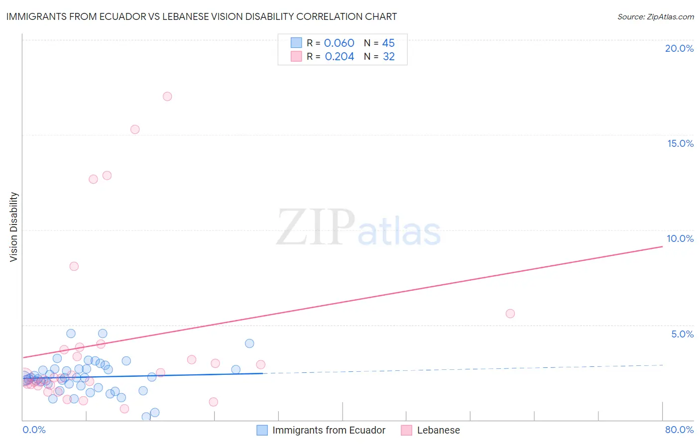 Immigrants from Ecuador vs Lebanese Vision Disability