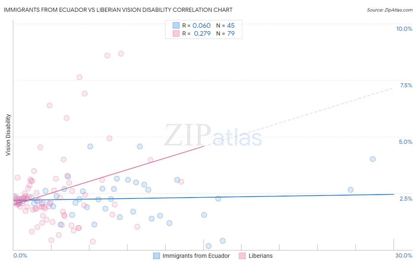 Immigrants from Ecuador vs Liberian Vision Disability