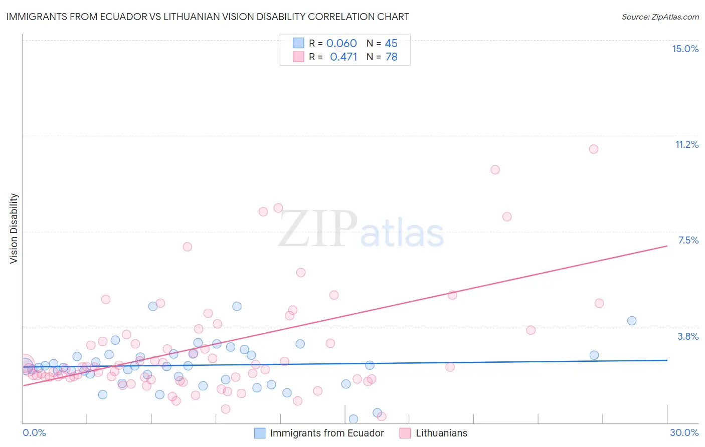Immigrants from Ecuador vs Lithuanian Vision Disability