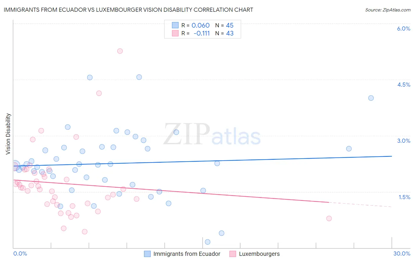 Immigrants from Ecuador vs Luxembourger Vision Disability