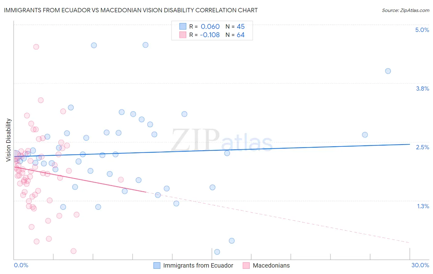 Immigrants from Ecuador vs Macedonian Vision Disability