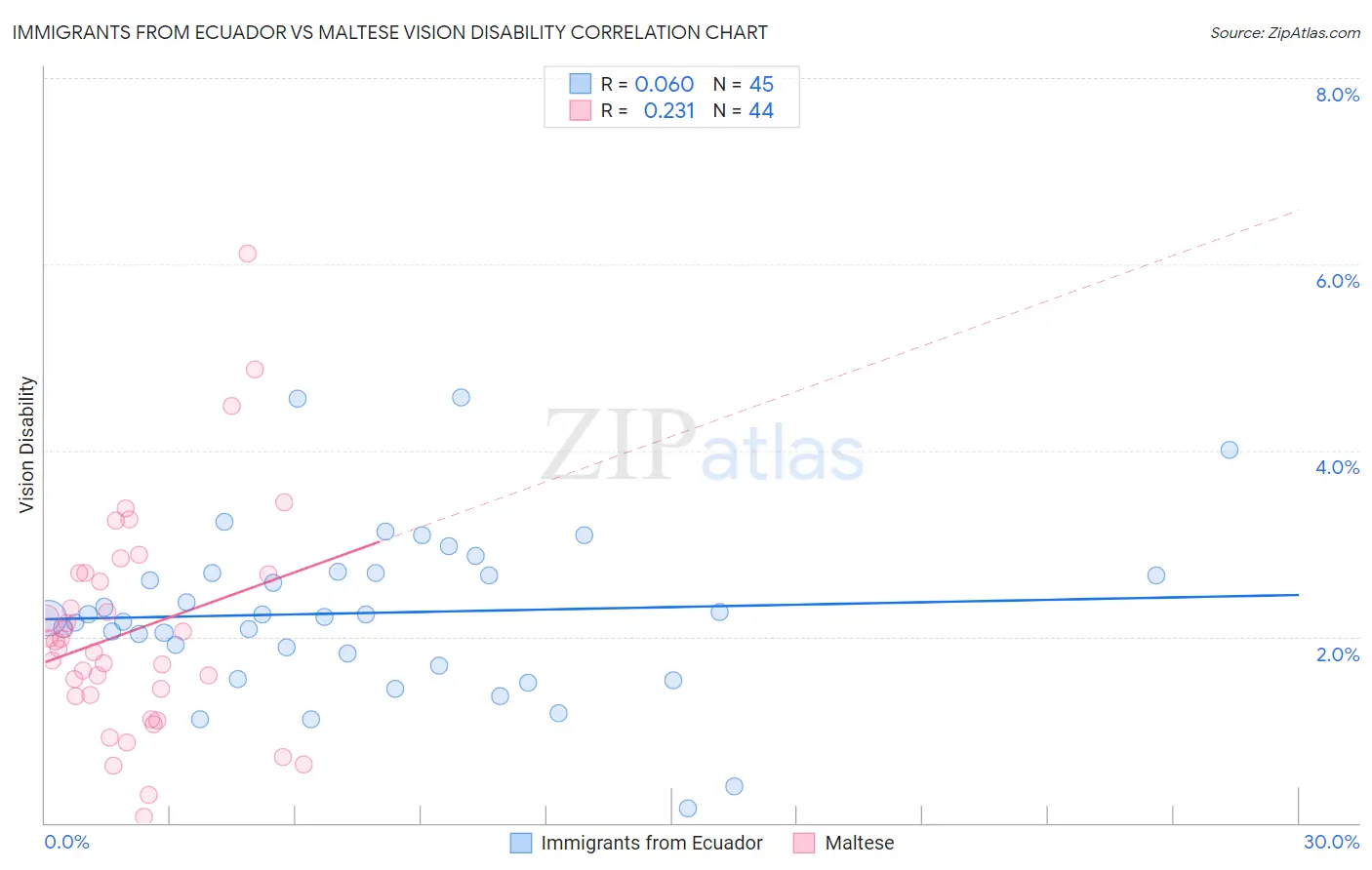 Immigrants from Ecuador vs Maltese Vision Disability