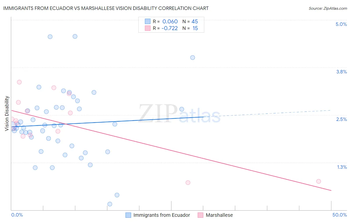 Immigrants from Ecuador vs Marshallese Vision Disability