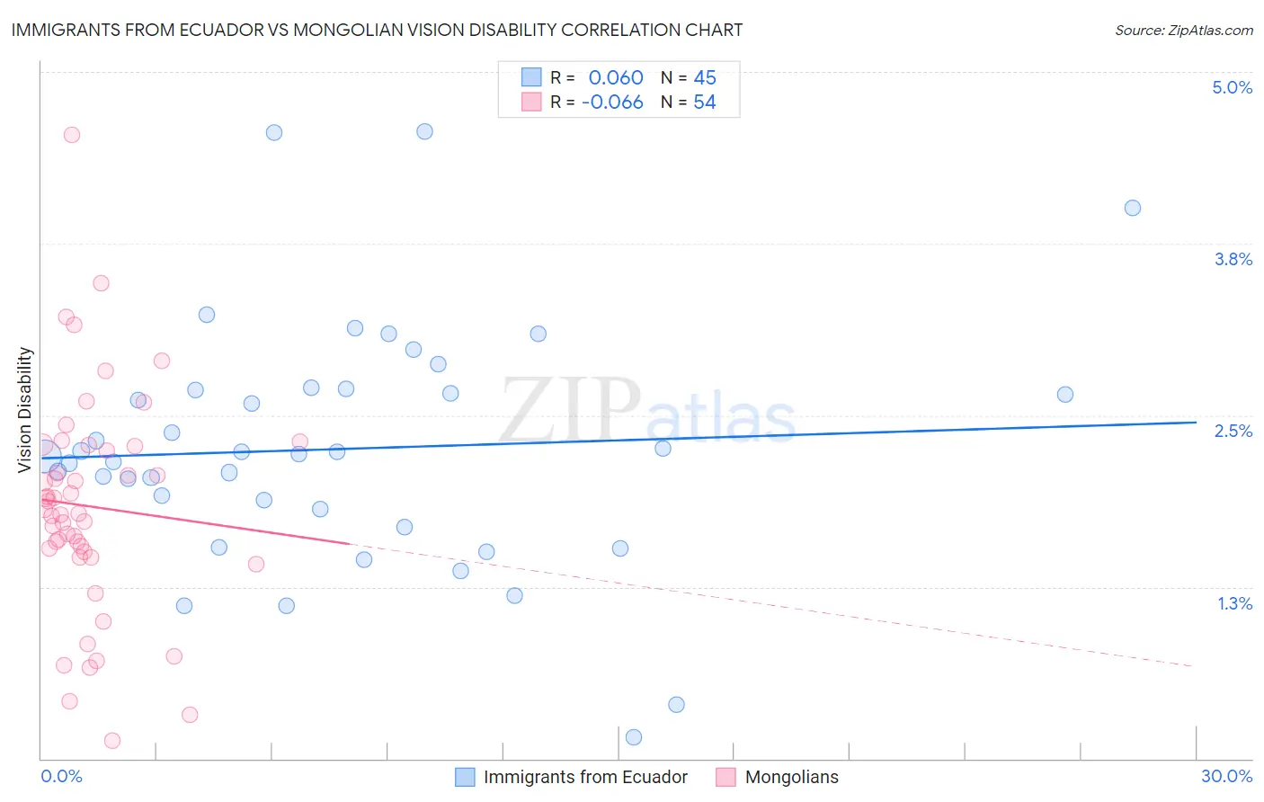 Immigrants from Ecuador vs Mongolian Vision Disability