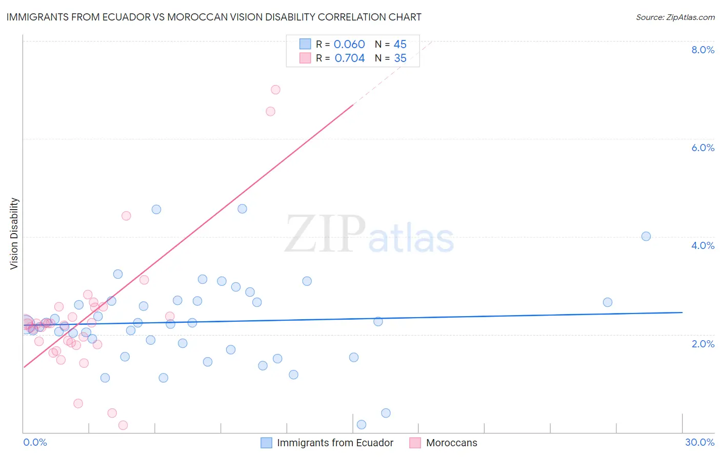Immigrants from Ecuador vs Moroccan Vision Disability