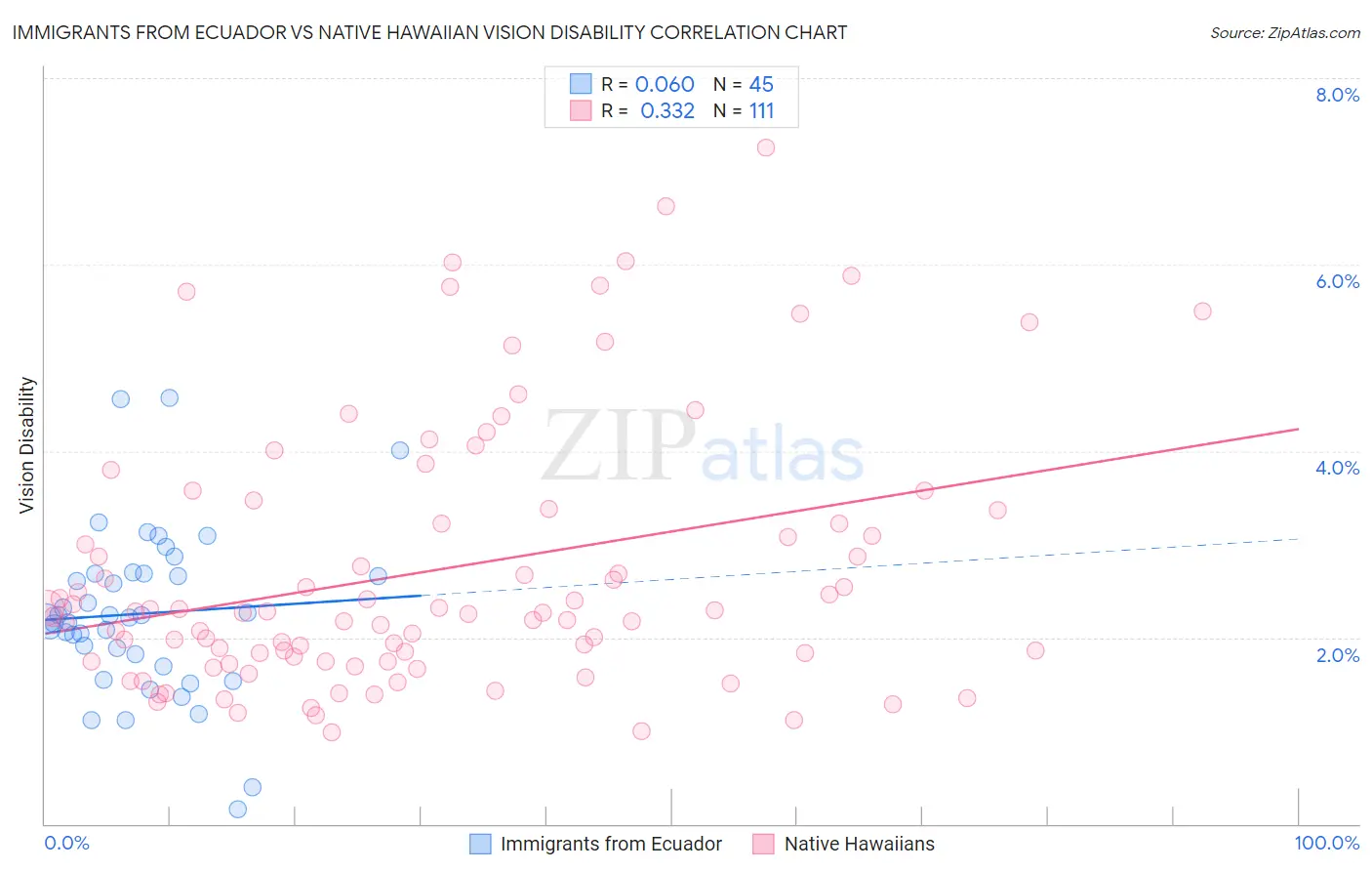 Immigrants from Ecuador vs Native Hawaiian Vision Disability