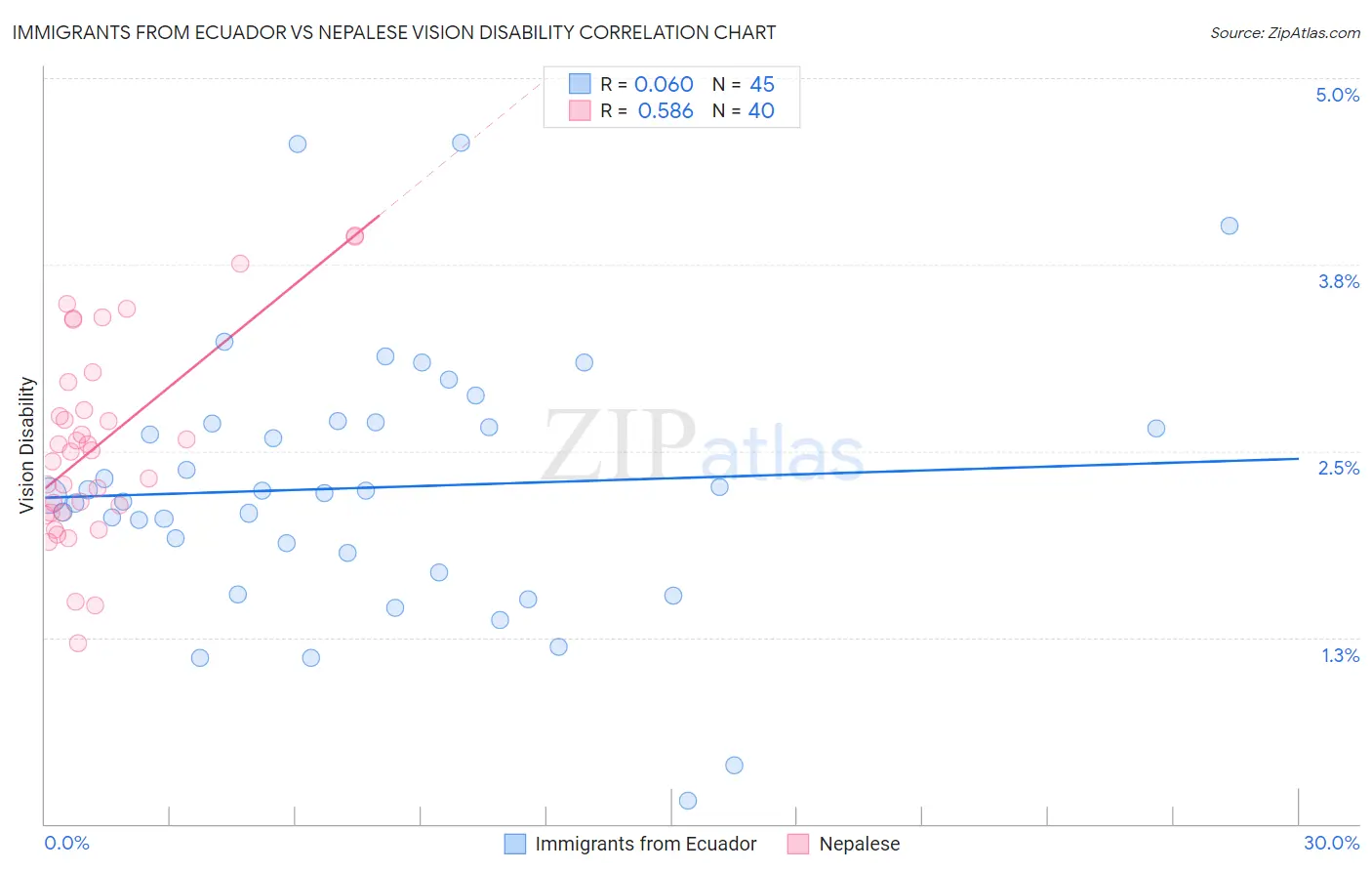 Immigrants from Ecuador vs Nepalese Vision Disability
