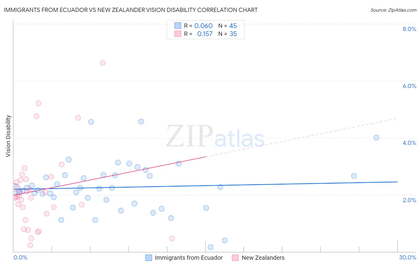 Immigrants from Ecuador vs New Zealander Vision Disability
