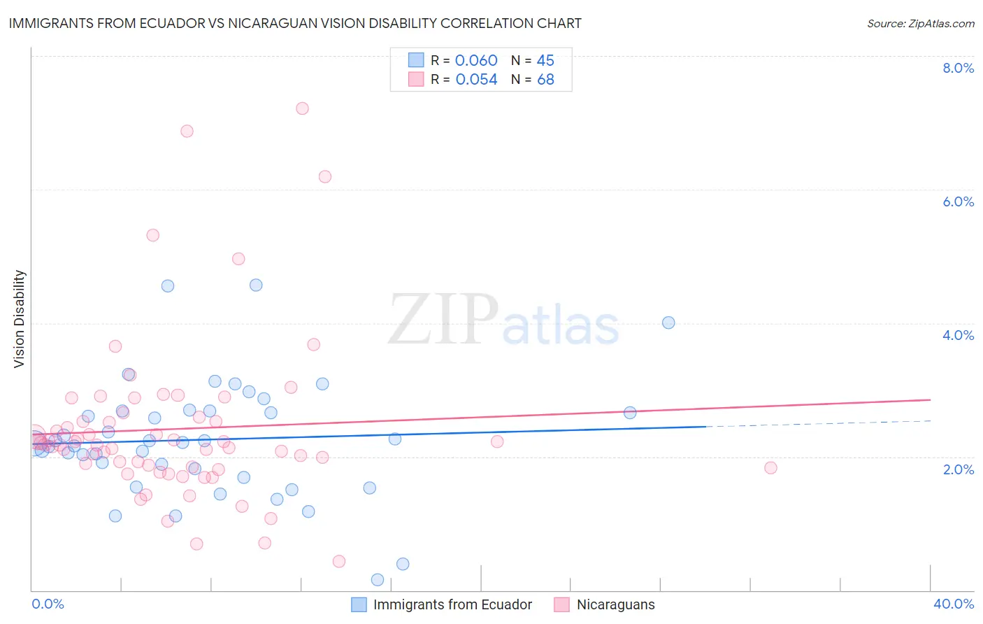 Immigrants from Ecuador vs Nicaraguan Vision Disability
