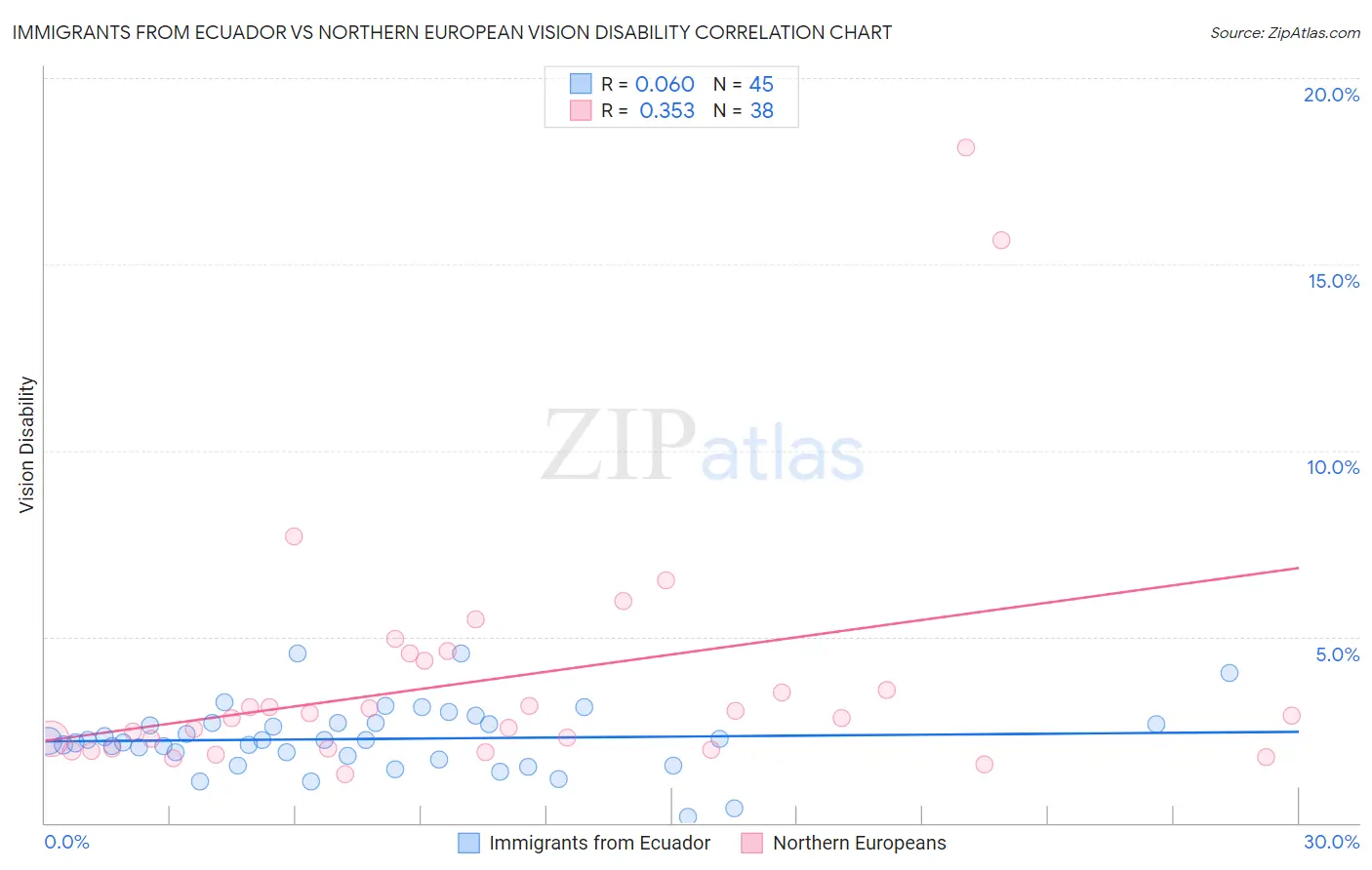 Immigrants from Ecuador vs Northern European Vision Disability
