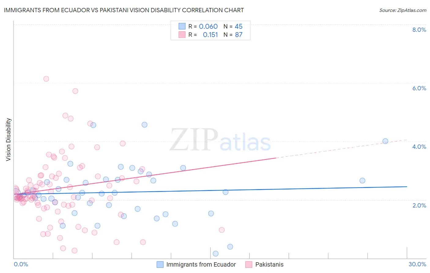 Immigrants from Ecuador vs Pakistani Vision Disability