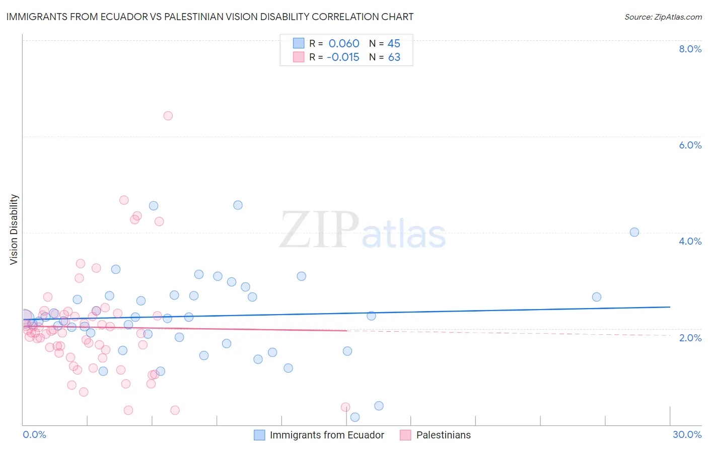 Immigrants from Ecuador vs Palestinian Vision Disability