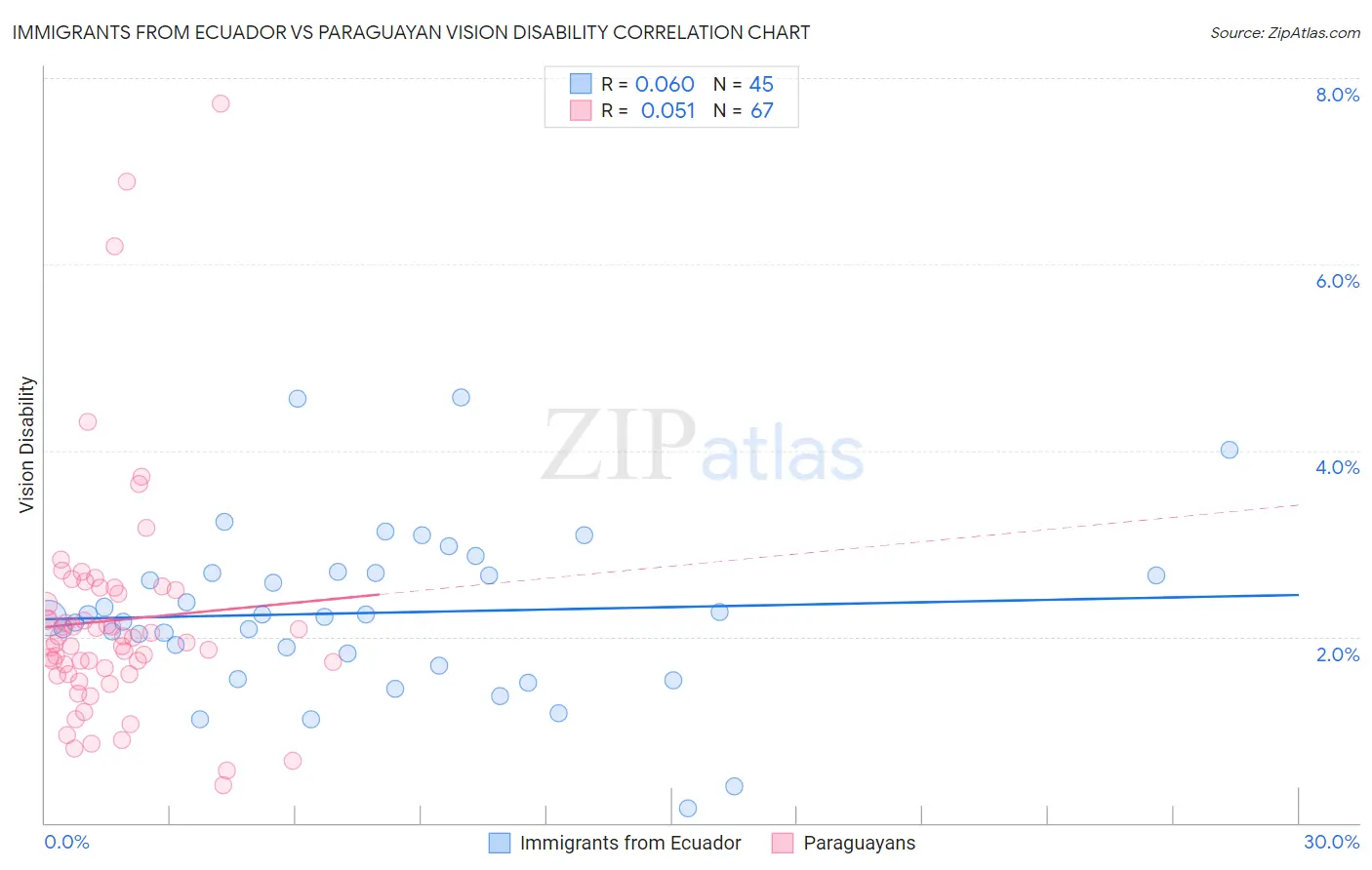 Immigrants from Ecuador vs Paraguayan Vision Disability