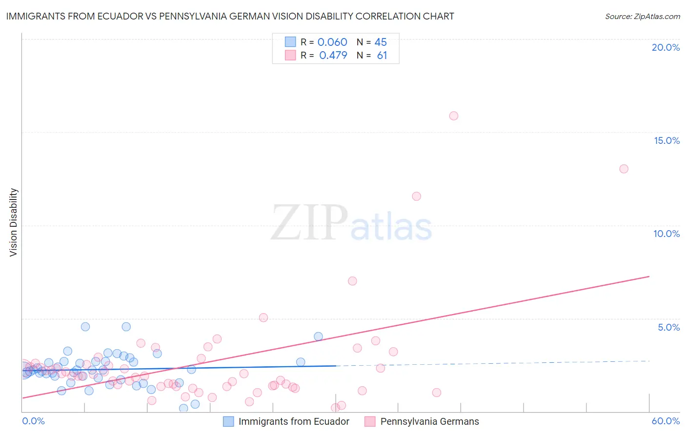 Immigrants from Ecuador vs Pennsylvania German Vision Disability
