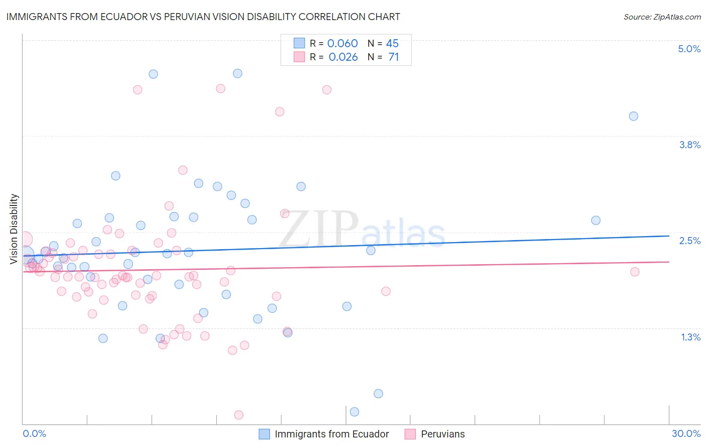 Immigrants from Ecuador vs Peruvian Vision Disability