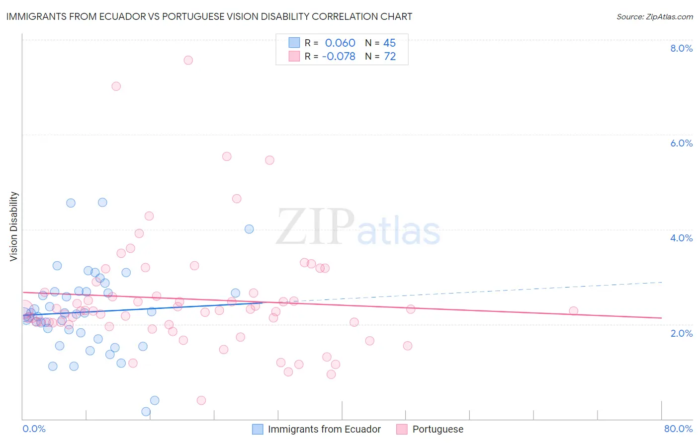 Immigrants from Ecuador vs Portuguese Vision Disability