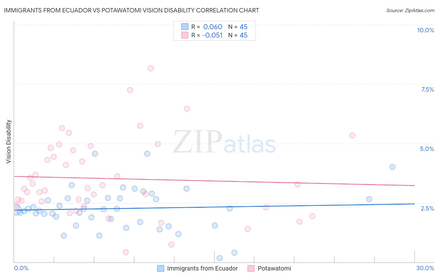 Immigrants from Ecuador vs Potawatomi Vision Disability