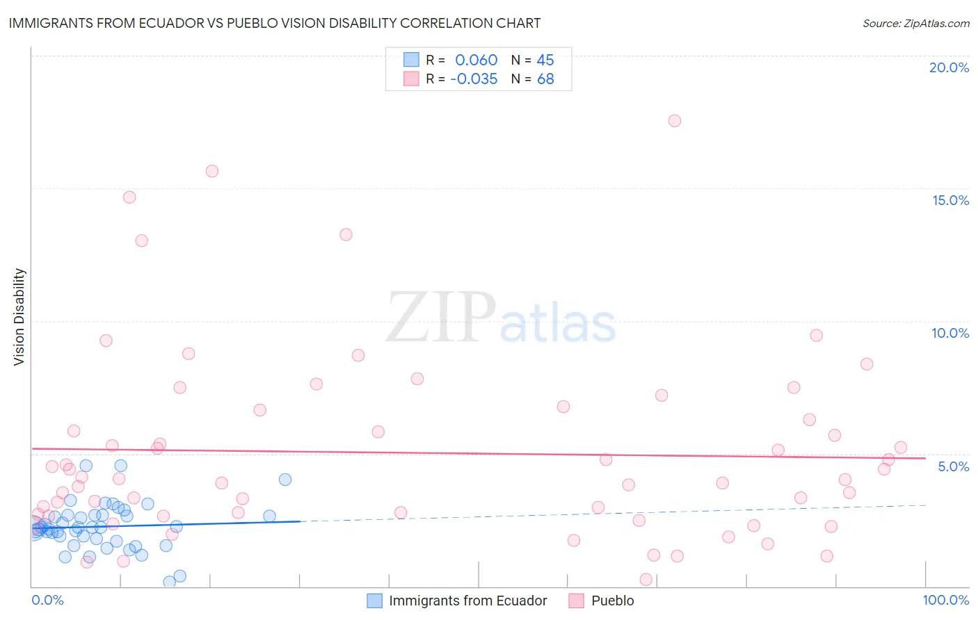 Immigrants from Ecuador vs Pueblo Vision Disability