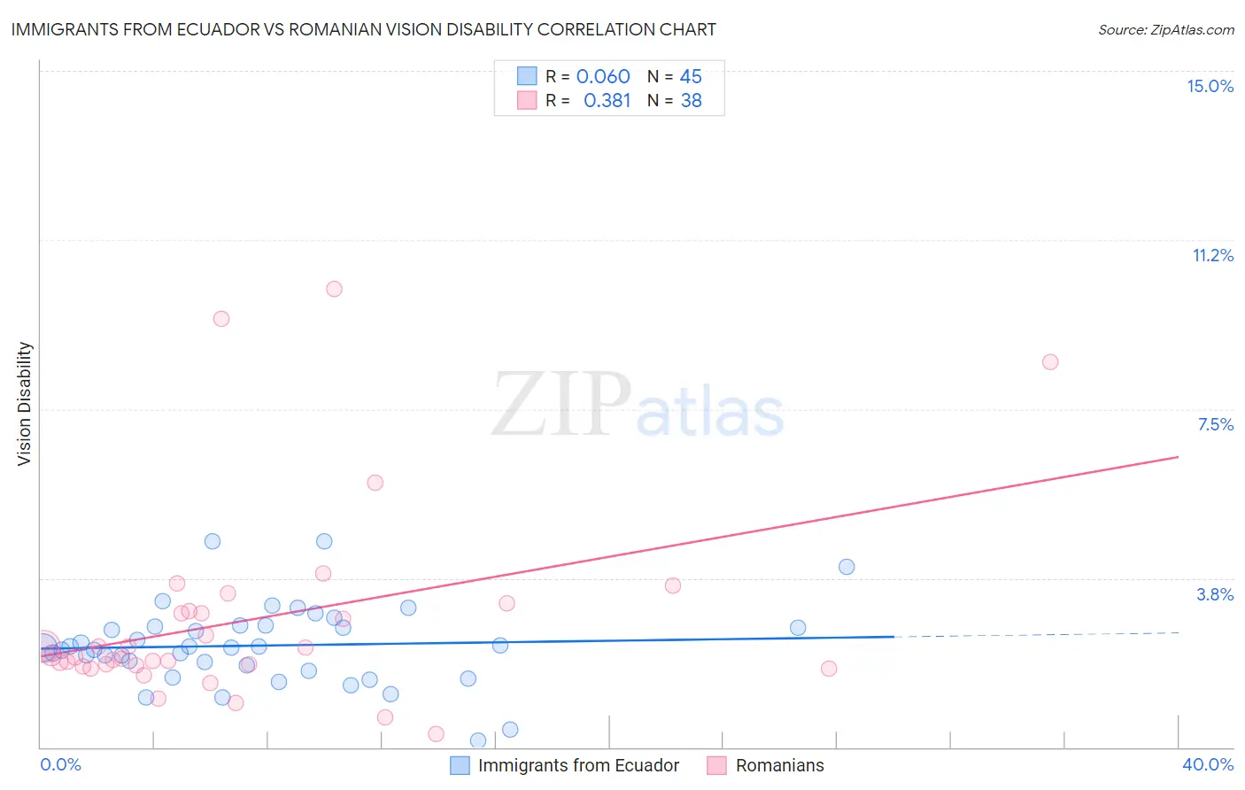 Immigrants from Ecuador vs Romanian Vision Disability