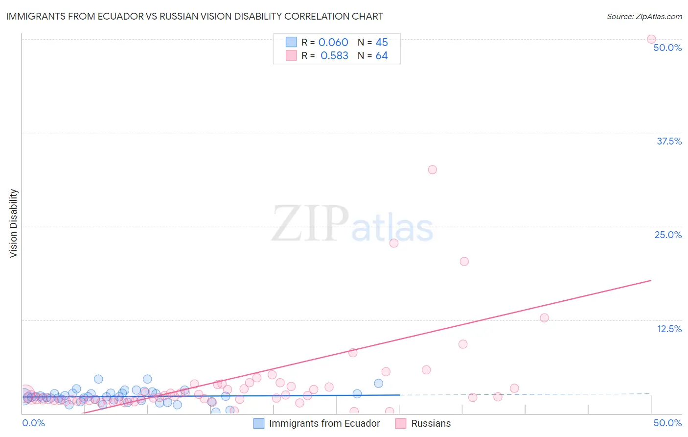 Immigrants from Ecuador vs Russian Vision Disability