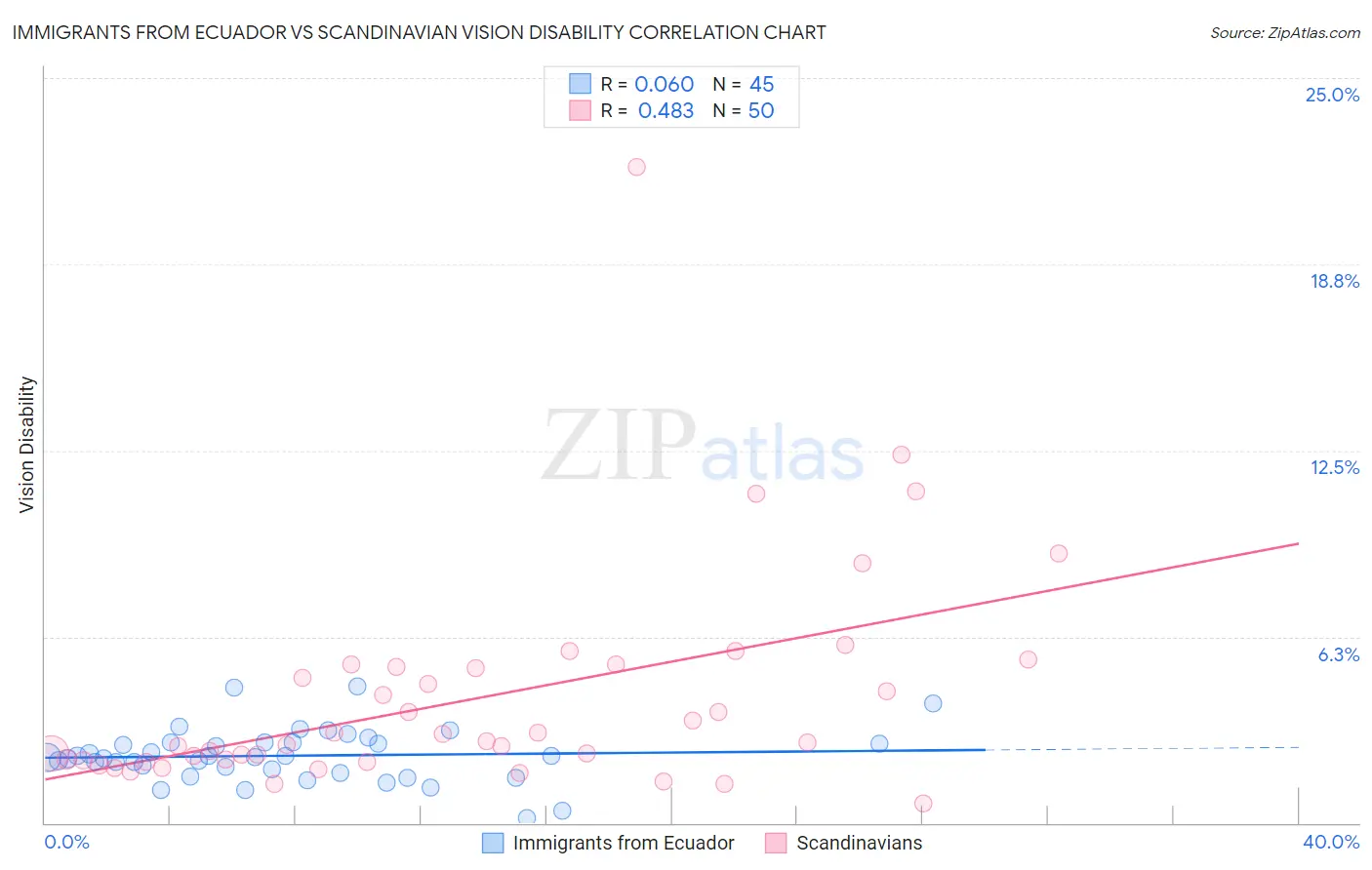 Immigrants from Ecuador vs Scandinavian Vision Disability