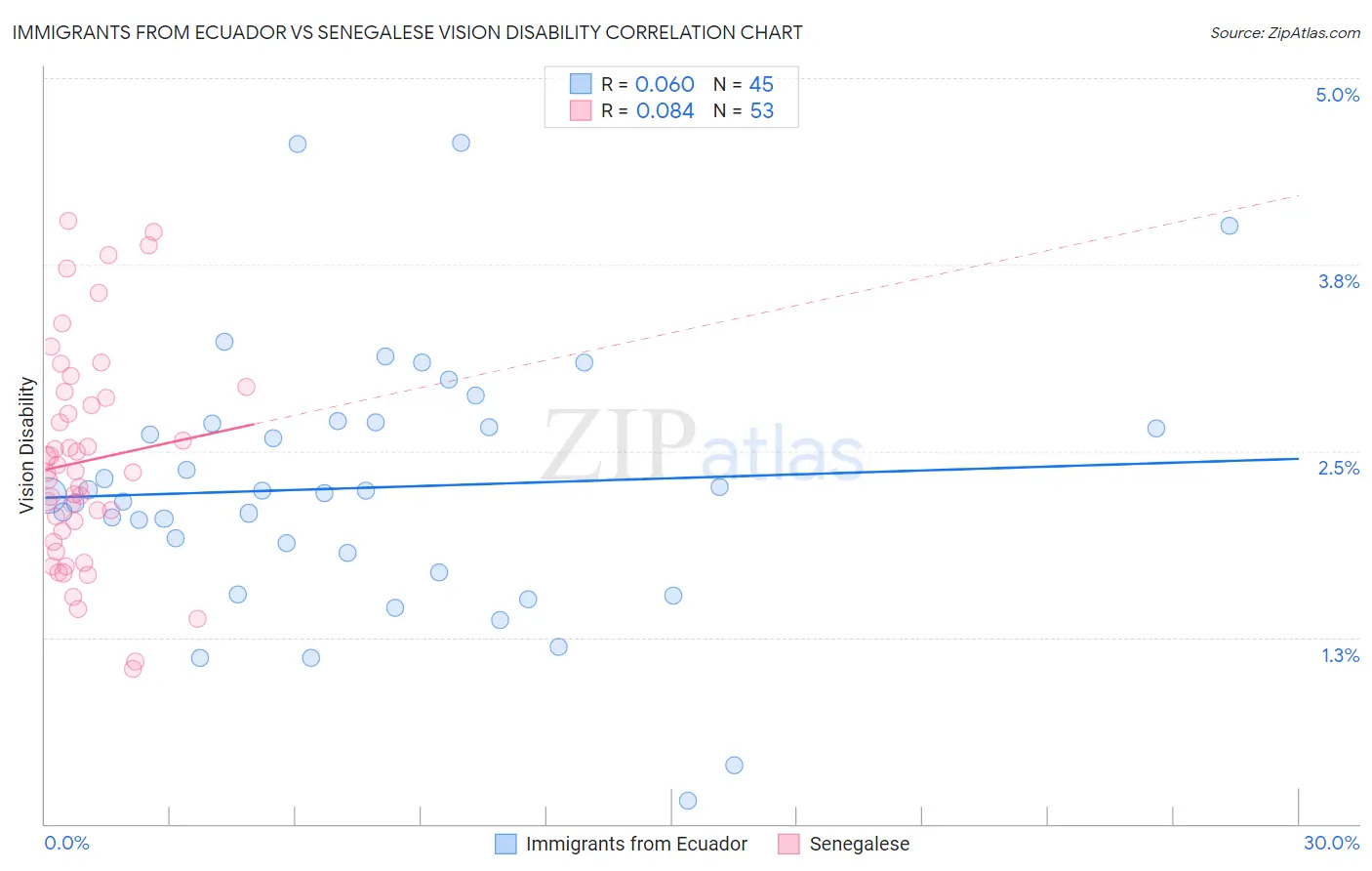 Immigrants from Ecuador vs Senegalese Vision Disability