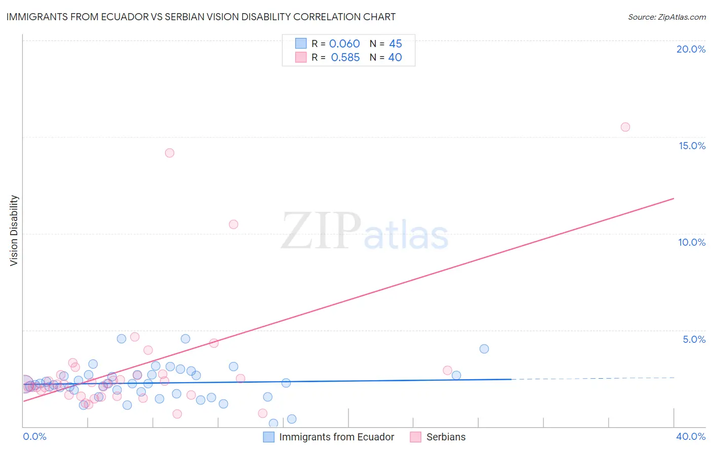 Immigrants from Ecuador vs Serbian Vision Disability