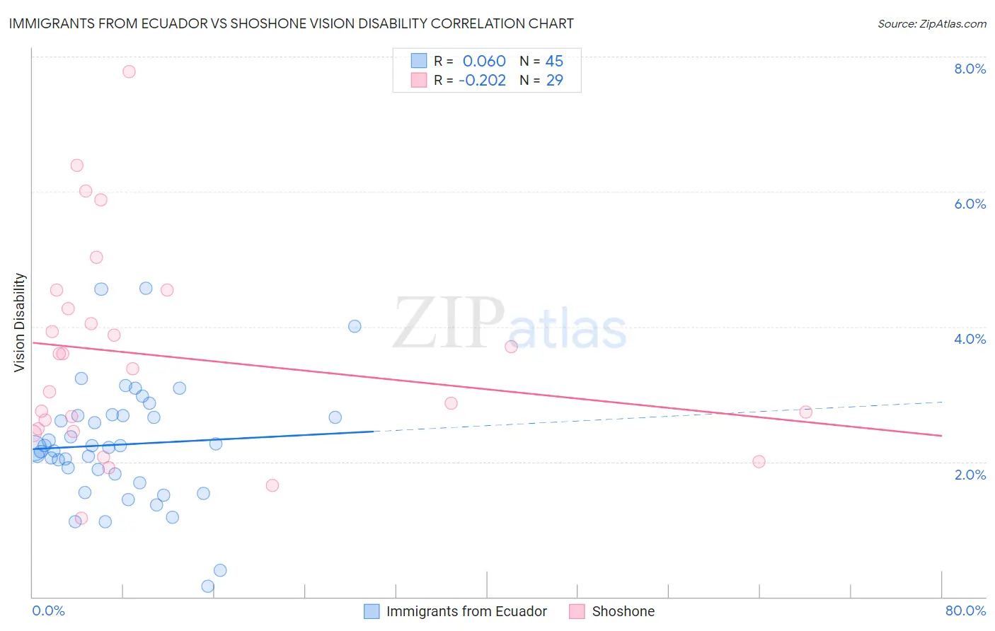 Immigrants from Ecuador vs Shoshone Vision Disability