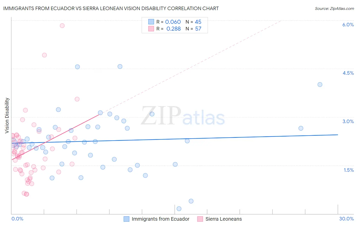 Immigrants from Ecuador vs Sierra Leonean Vision Disability