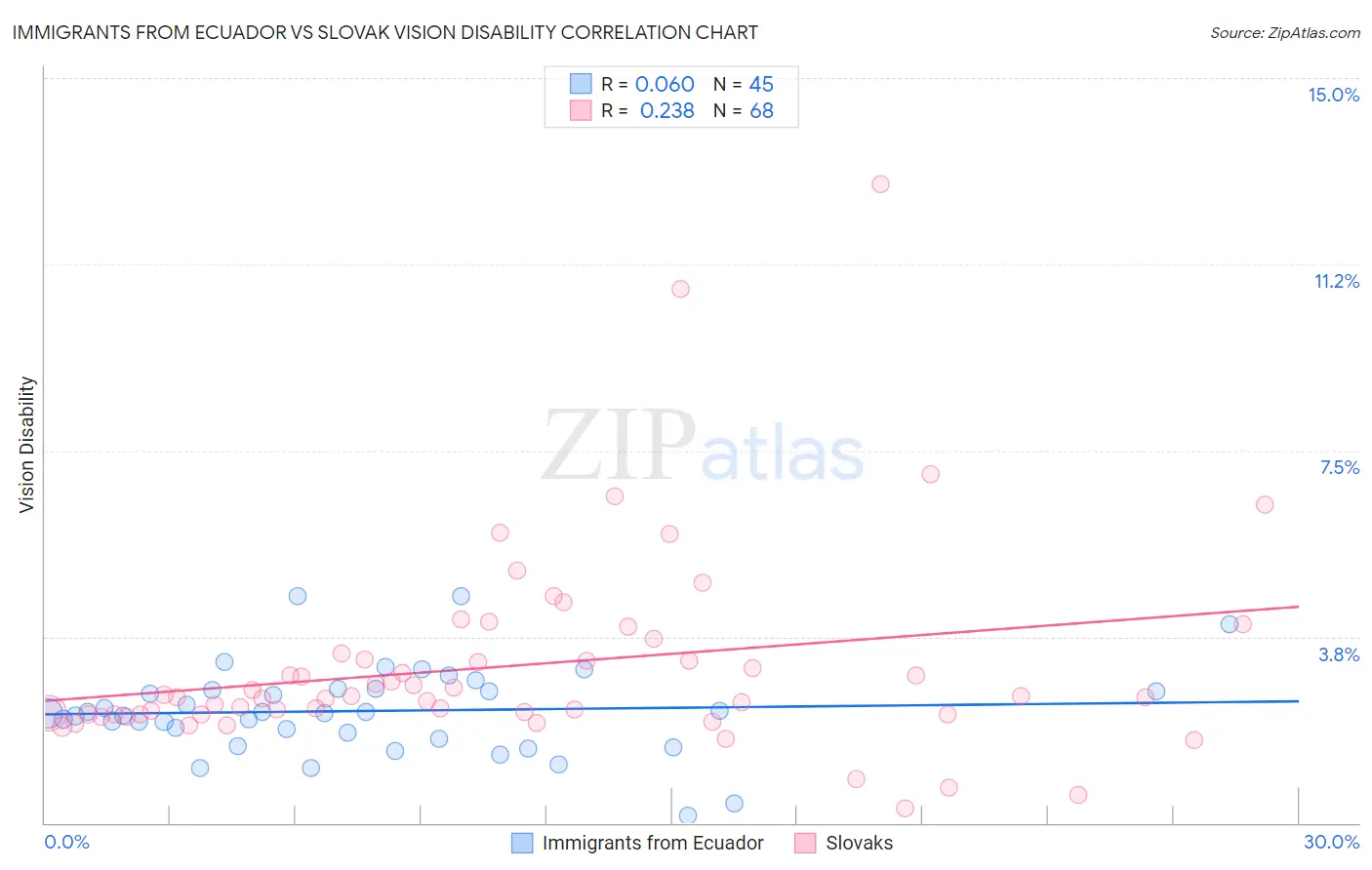 Immigrants from Ecuador vs Slovak Vision Disability