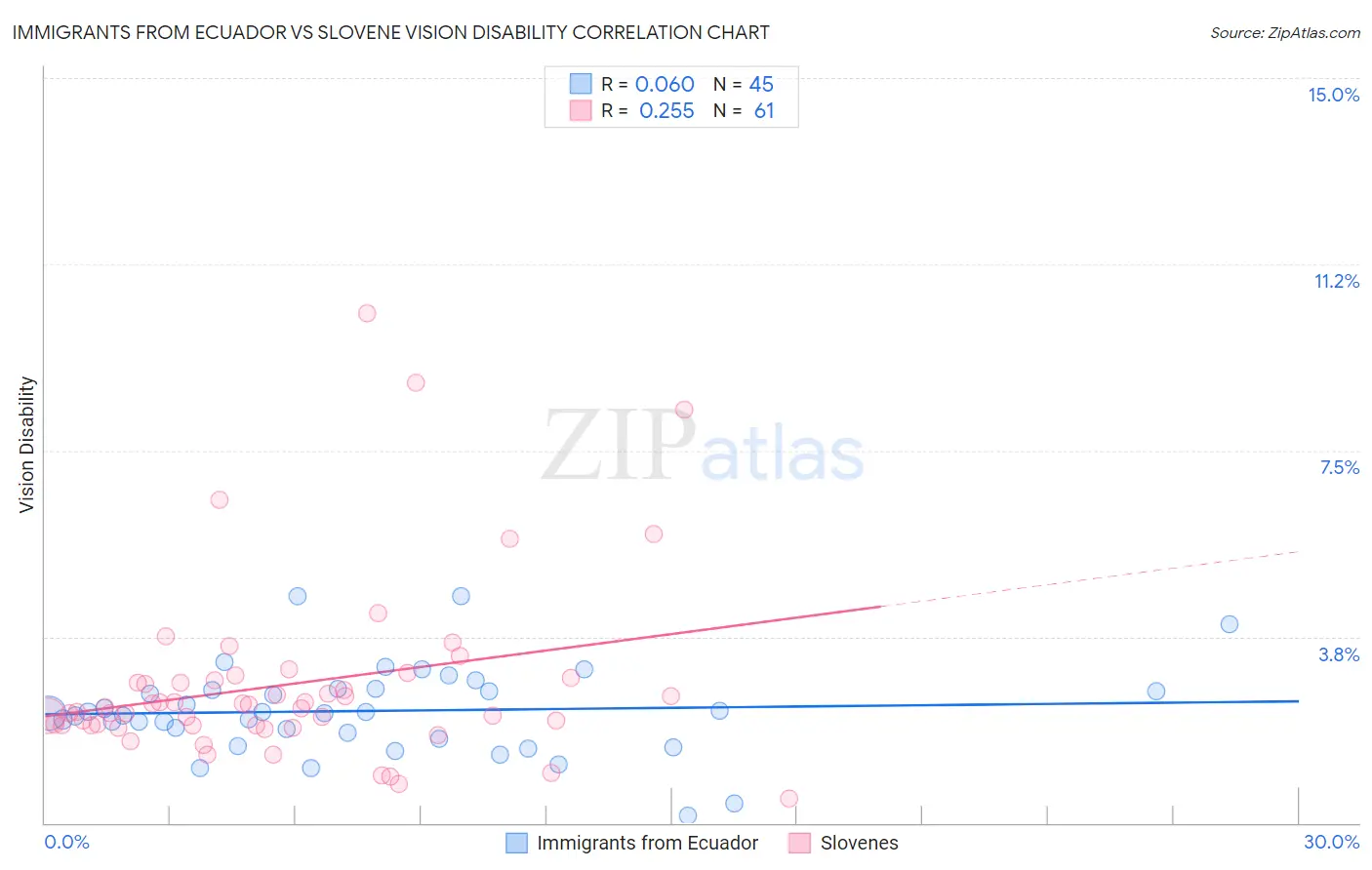 Immigrants from Ecuador vs Slovene Vision Disability