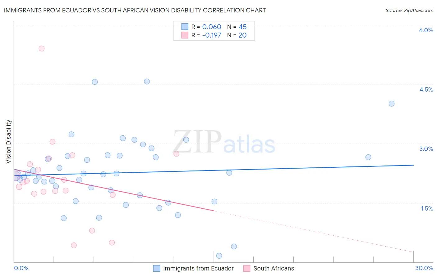 Immigrants from Ecuador vs South African Vision Disability
