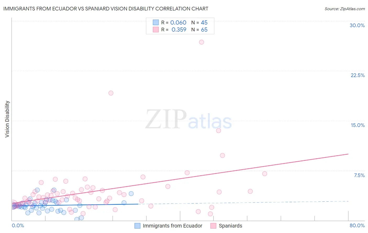 Immigrants from Ecuador vs Spaniard Vision Disability