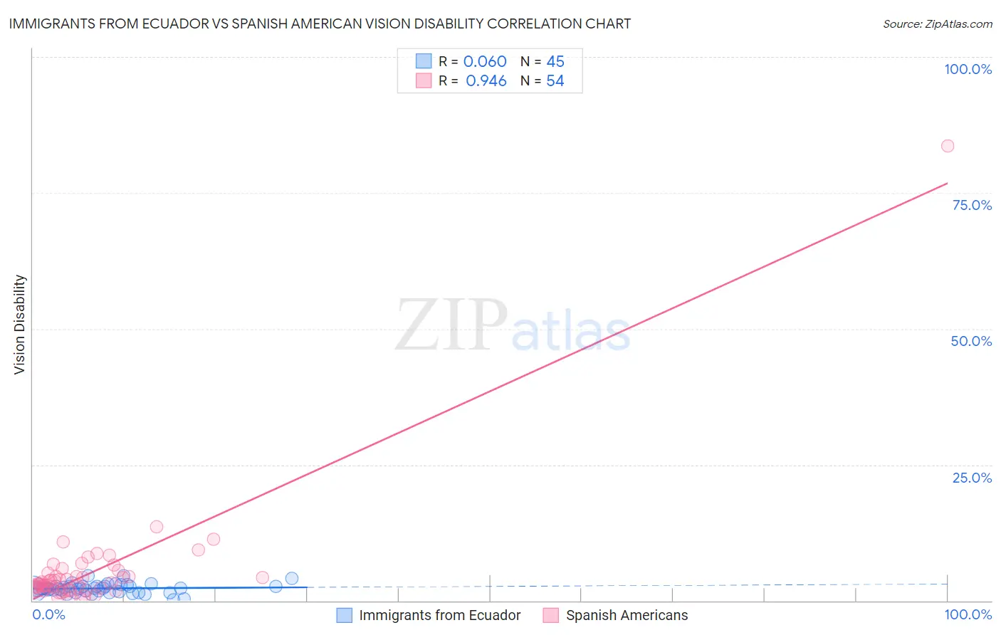 Immigrants from Ecuador vs Spanish American Vision Disability