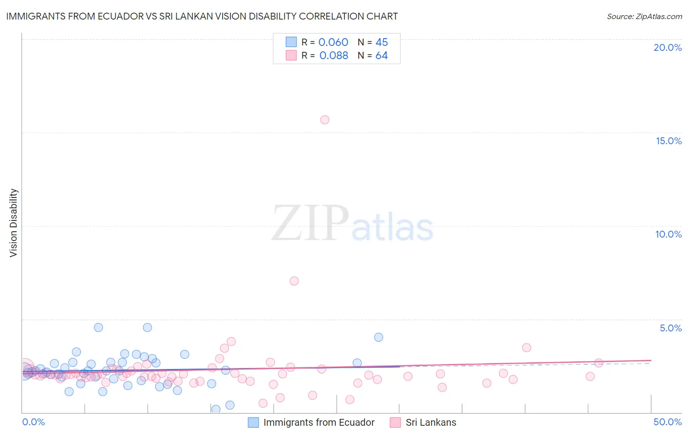 Immigrants from Ecuador vs Sri Lankan Vision Disability