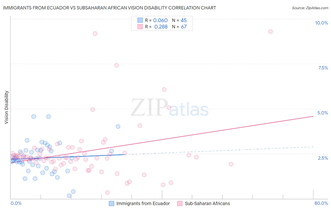 Immigrants from Ecuador vs Subsaharan African Vision Disability