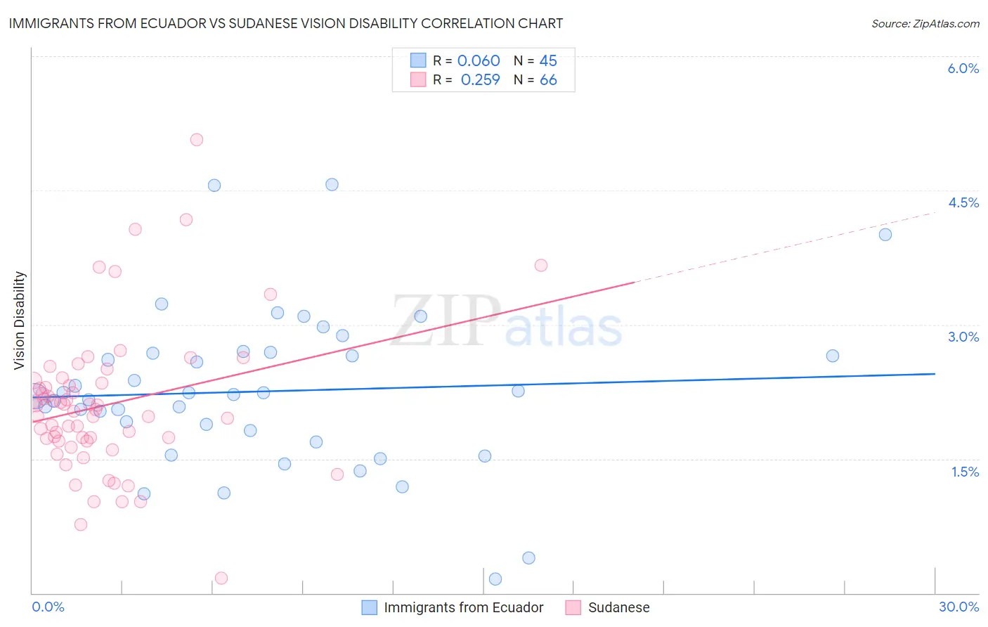 Immigrants from Ecuador vs Sudanese Vision Disability